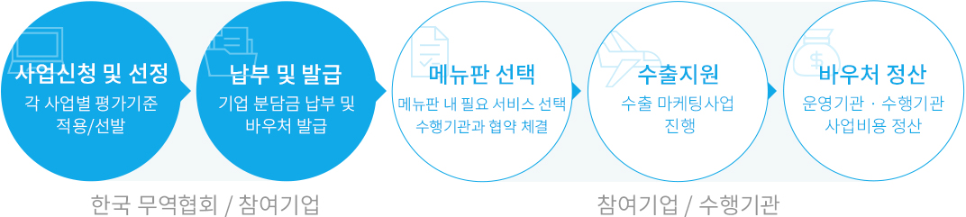 수출바우처프로세스